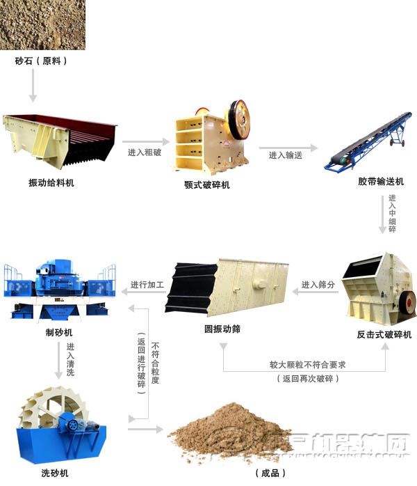 砂石生產(chǎn)線的流程