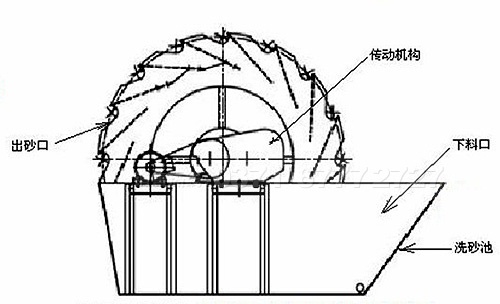 輪式洗砂機原理圖