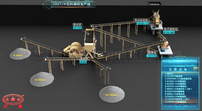 配顎破、反擊破的石料破碎生產線流程圖