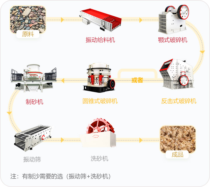 石料破碎流程，可定制搭配生產線