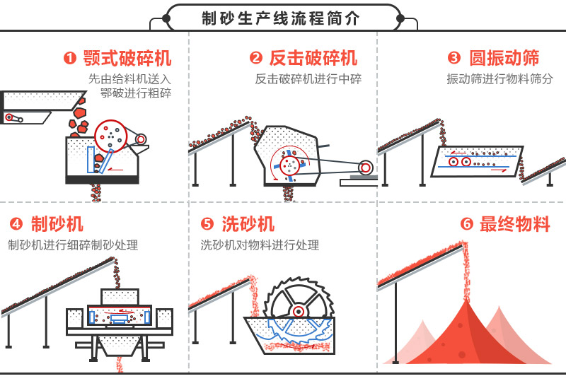 機械沙生產(chǎn)流程及設備展示